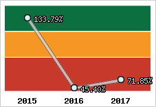  Evolution de l'activité