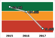  Evolution de l'activité