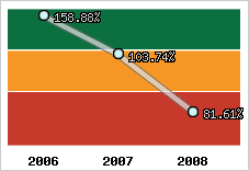  Evolution de l'activité