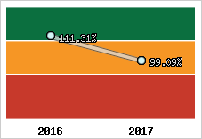  Evolution de l'activité