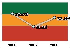  Evolution de l'activité