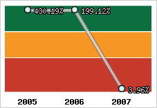  Evolution de l'activité