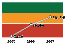  Evolution de l'activité
