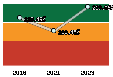  Evolution de l'activité