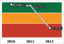  Evolution de l'activité