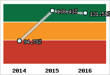  Evolution de l'activité