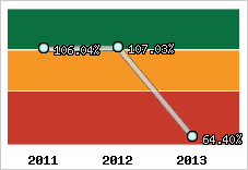  Evolution de l'activité