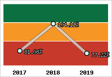  Evolution de l'activité