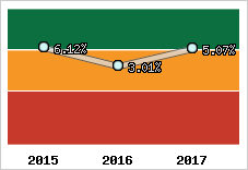 Rentabilité de l'exploitation