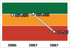  Evolution de l'activité