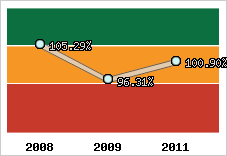  Evolution de l'activité