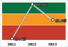  Evolution de l'activité