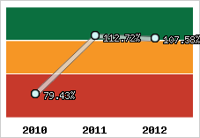  Evolution de l'activité