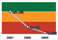  Evolution de l'activité