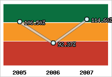  Evolution de l'activité
