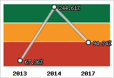  Evolution de l'activité