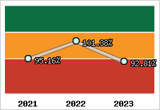  Evolution de l'activité