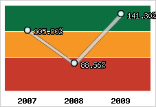  Evolution de l'activité
