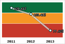  Evolution de l'activité