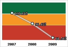  Evolution de l'activité