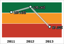  Evolution de l'activité