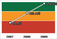  Evolution de l'activité