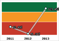  Evolution de l'activité