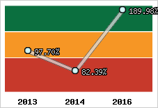  Evolution de l'activité