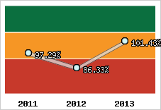  Evolution de l'activité