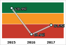  Evolution de l'activité