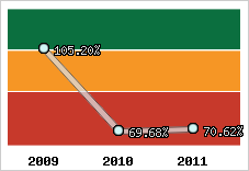  Evolution de l'activité