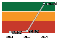  Evolution de l'activité