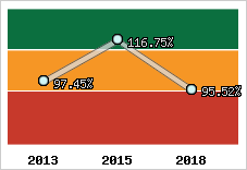  Evolution de l'activité