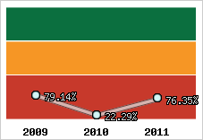  Evolution de l'activité