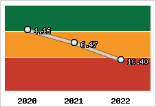 Capacité de remboursement