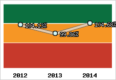  Evolution de l'activité