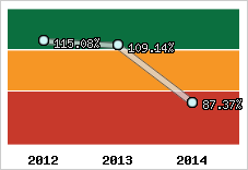  Evolution de l'activité