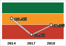  Evolution de l'activité