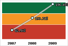  Evolution de l'activité
