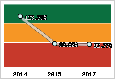  Evolution de l'activité