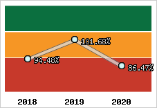  Evolution de l'activité