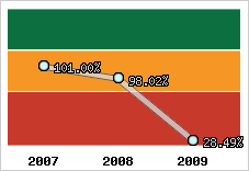  Evolution de l'activité