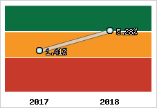 Rentabilité de l'exploitation