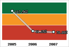  Evolution de l'activité