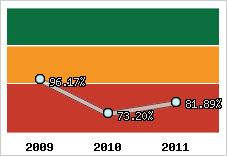  Evolution de l'activité