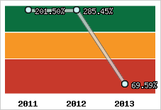  Evolution de l'activité