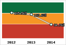  Evolution de l'activité