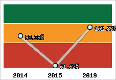  Evolution de l'activité
