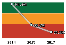  Evolution de l'activité