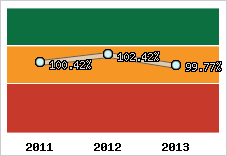  Evolution de l'activité